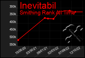 Total Graph of Inevitabil