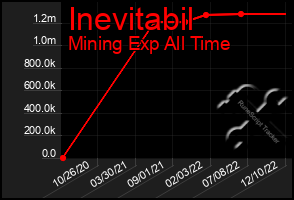 Total Graph of Inevitabil