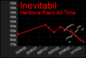 Total Graph of Inevitabil