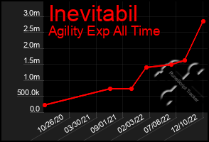 Total Graph of Inevitabil