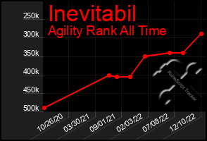 Total Graph of Inevitabil