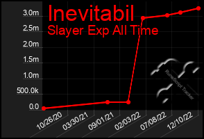 Total Graph of Inevitabil