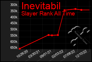 Total Graph of Inevitabil