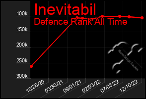 Total Graph of Inevitabil