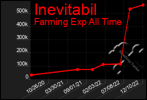 Total Graph of Inevitabil