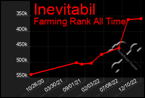 Total Graph of Inevitabil