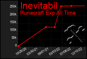 Total Graph of Inevitabil