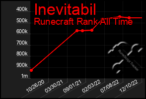 Total Graph of Inevitabil