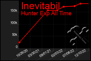 Total Graph of Inevitabil