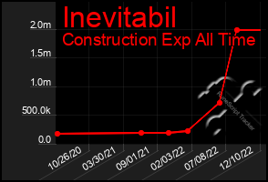 Total Graph of Inevitabil