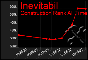 Total Graph of Inevitabil