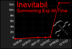 Total Graph of Inevitabil