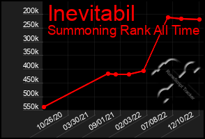 Total Graph of Inevitabil