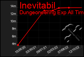 Total Graph of Inevitabil