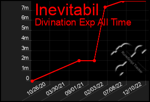 Total Graph of Inevitabil