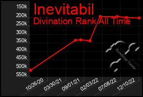 Total Graph of Inevitabil