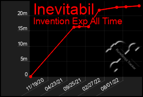 Total Graph of Inevitabil