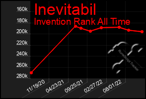 Total Graph of Inevitabil