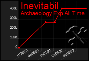 Total Graph of Inevitabil