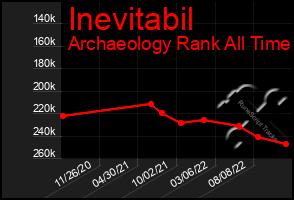 Total Graph of Inevitabil