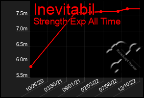 Total Graph of Inevitabil