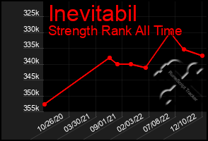 Total Graph of Inevitabil