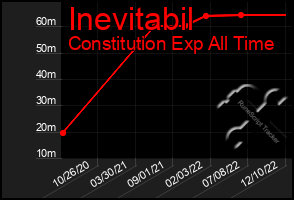 Total Graph of Inevitabil