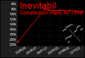 Total Graph of Inevitabil