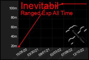 Total Graph of Inevitabil