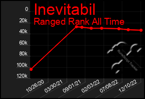 Total Graph of Inevitabil