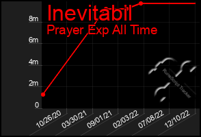 Total Graph of Inevitabil