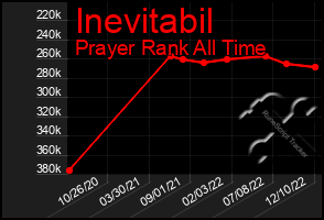 Total Graph of Inevitabil