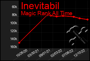 Total Graph of Inevitabil