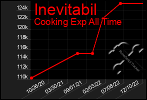 Total Graph of Inevitabil