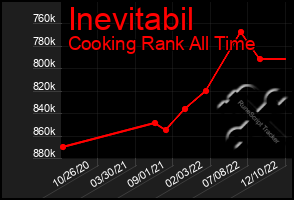 Total Graph of Inevitabil