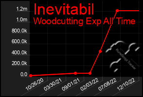 Total Graph of Inevitabil