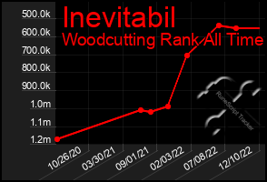 Total Graph of Inevitabil