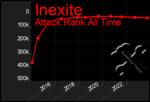 Total Graph of Inexite