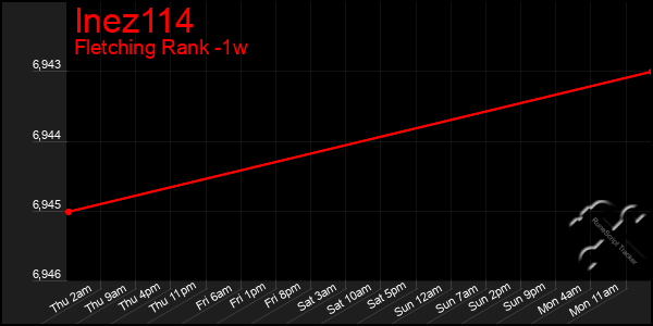 Last 7 Days Graph of Inez114