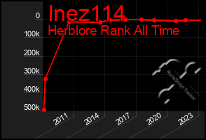 Total Graph of Inez114