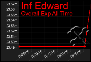 Total Graph of Inf Edward