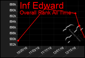 Total Graph of Inf Edward