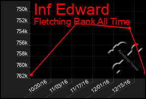 Total Graph of Inf Edward