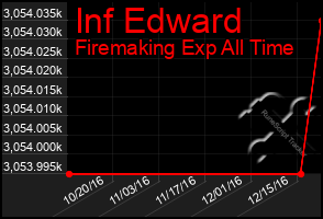 Total Graph of Inf Edward