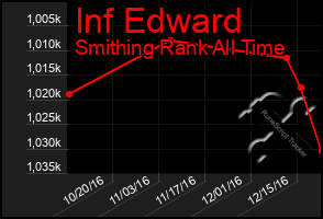 Total Graph of Inf Edward