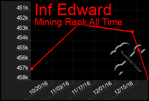 Total Graph of Inf Edward