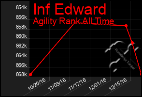 Total Graph of Inf Edward