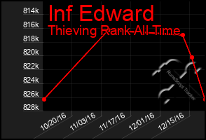 Total Graph of Inf Edward