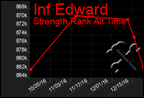 Total Graph of Inf Edward