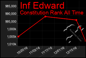 Total Graph of Inf Edward